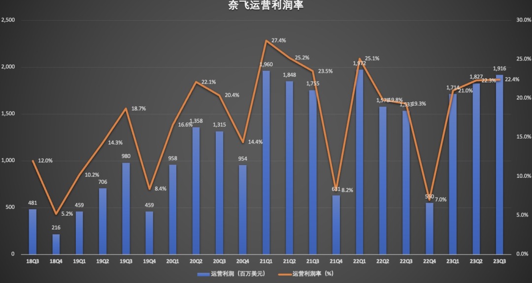 Q3业绩“狂飙”，广告+涨价，奈飞又行了？