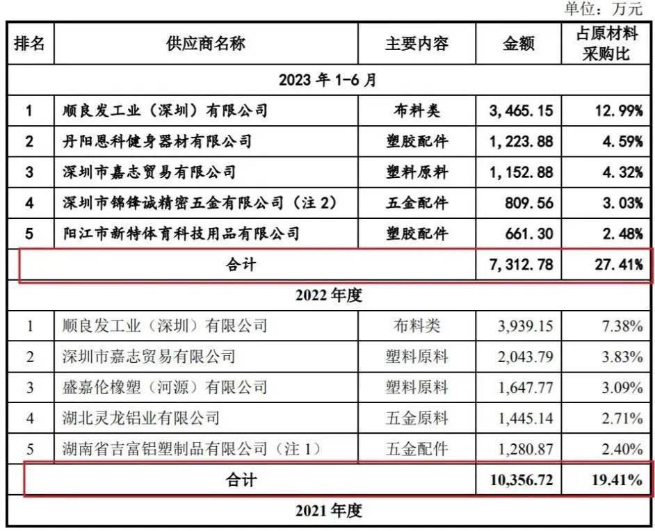 沃尔玛代工厂冲刺IPO六年仍未成，自主品牌占比仅5.33%