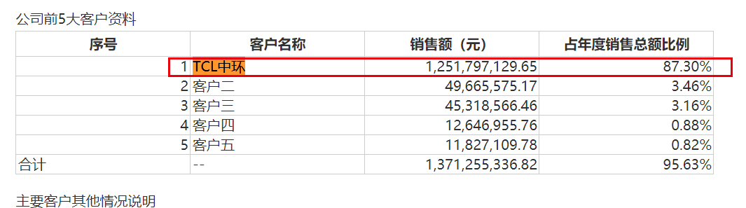 晶盛机电分拆美晶新材上市：营收快速增长，现金流紧张