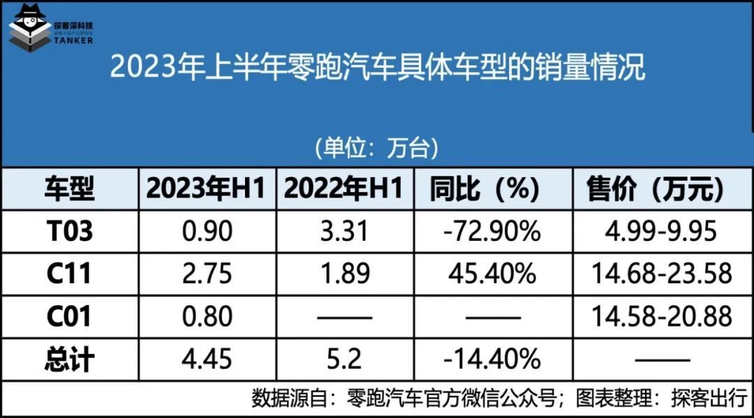 左手性价比，右手价格战，零跑“卷死”自己？