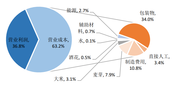 青岛啤酒们vs东鹏饮料们，消费复苏谁更有投资弹性？