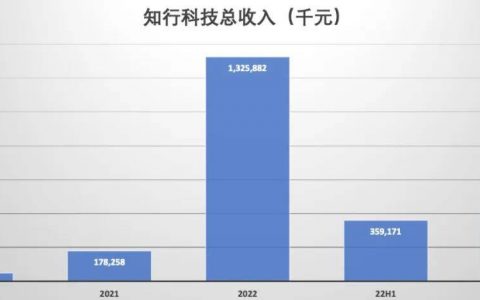 一级市场遇冷，知行科技二级市场能否“复宠”？