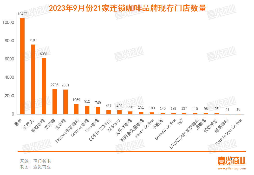 9月新开978家 ，连锁咖啡开始卷新品了