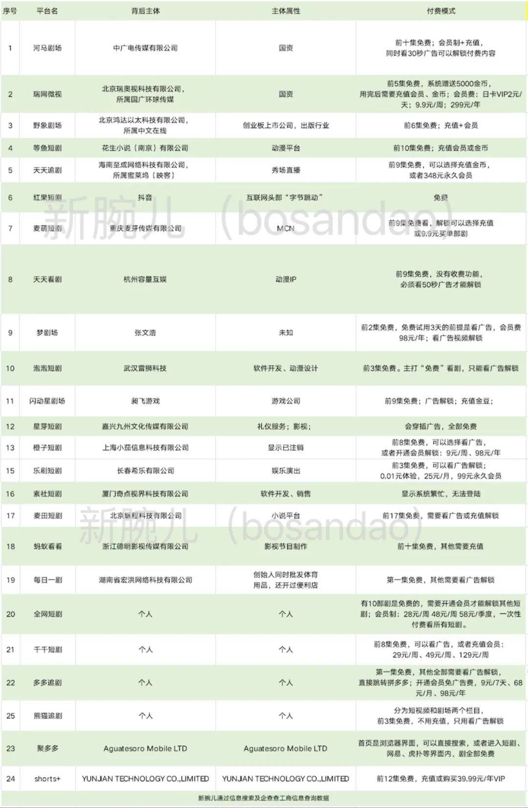 短剧APP开启百剧大战：抖音携红果入局，国资和头部大厂跑步进场