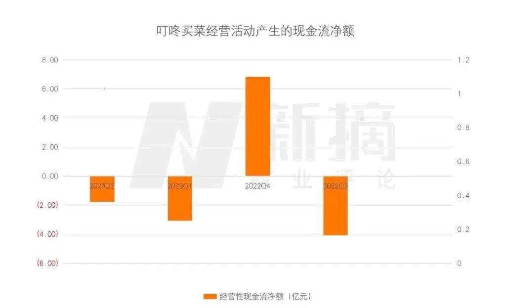 连撤十城、现金流吃紧 叮咚能否靠预制菜翻盘？