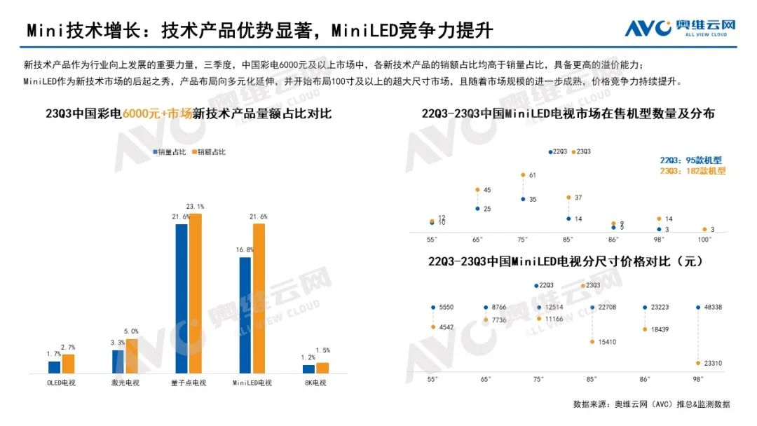 2023年Q3彩电市场总结：市场需求空间收紧，行业呈现分层式增长