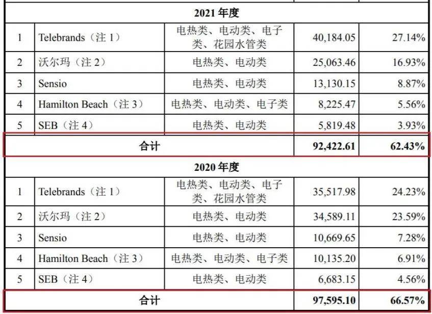 沃尔玛代工厂冲刺IPO六年仍未成，自主品牌占比仅5.33%