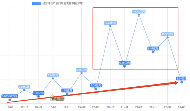 AI时代最受益的公司之一，ROE和确定性超高，机构开始抢筹的绝对龙头