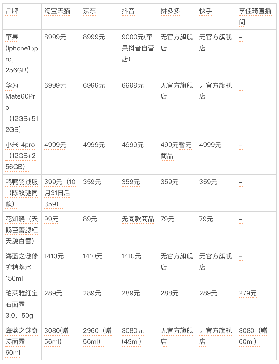 双11大战，从最低价“卷”起