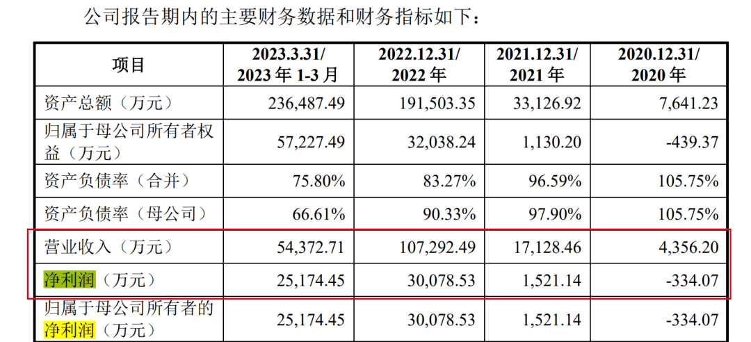 晶盛机电分拆美晶新材上市：营收快速增长，现金流紧张