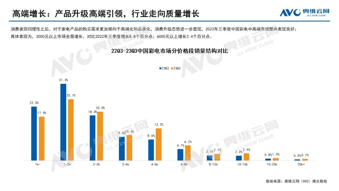 2023年Q3彩电市场总结：市场需求空间收紧，行业呈现分层式增长