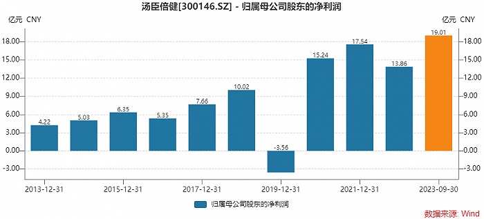 汤臣倍健：第三季度归母净利润3.56亿元，同比下降17.96%