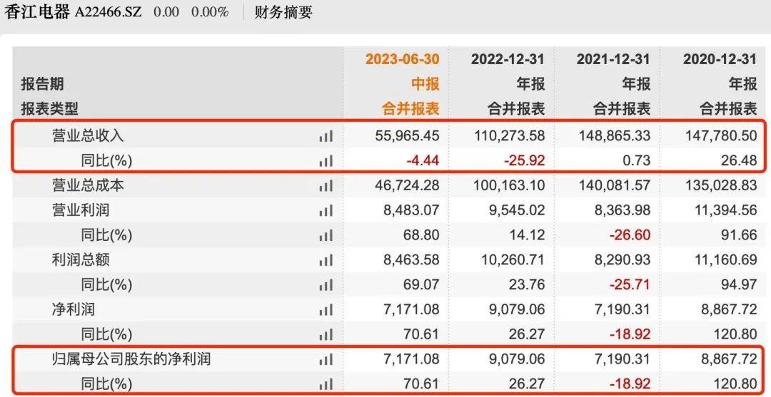 沃尔玛代工厂冲刺IPO六年仍未成，自主品牌占比仅5.33%