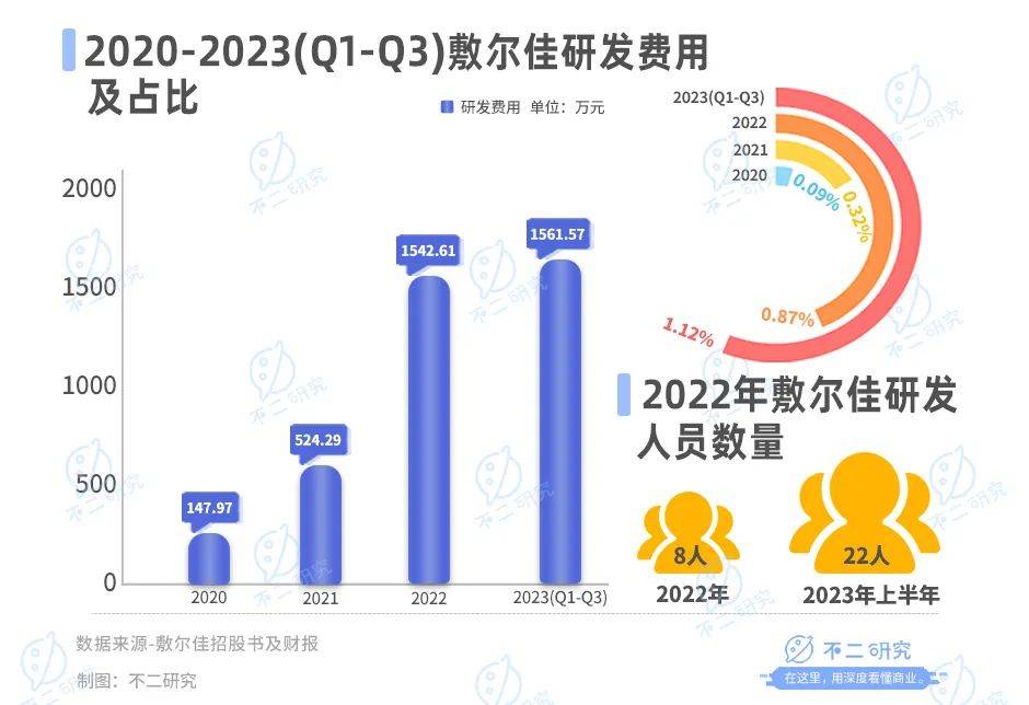 营收净利双降、股价下跌四成，敷尔佳带伤闯关“双11”