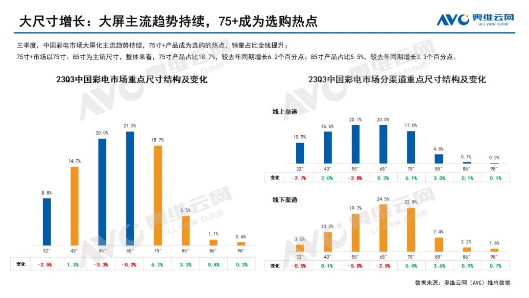 2023年Q3彩电市场总结：市场需求空间收紧，行业呈现分层式增长