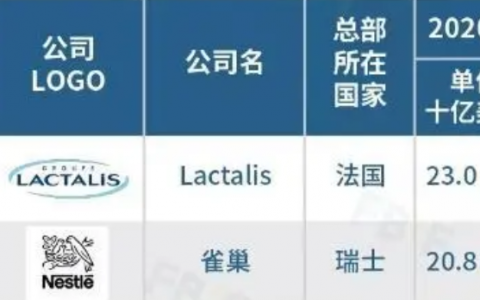 力压雀巢，兰特黎斯如何成为全球乳业龙头？