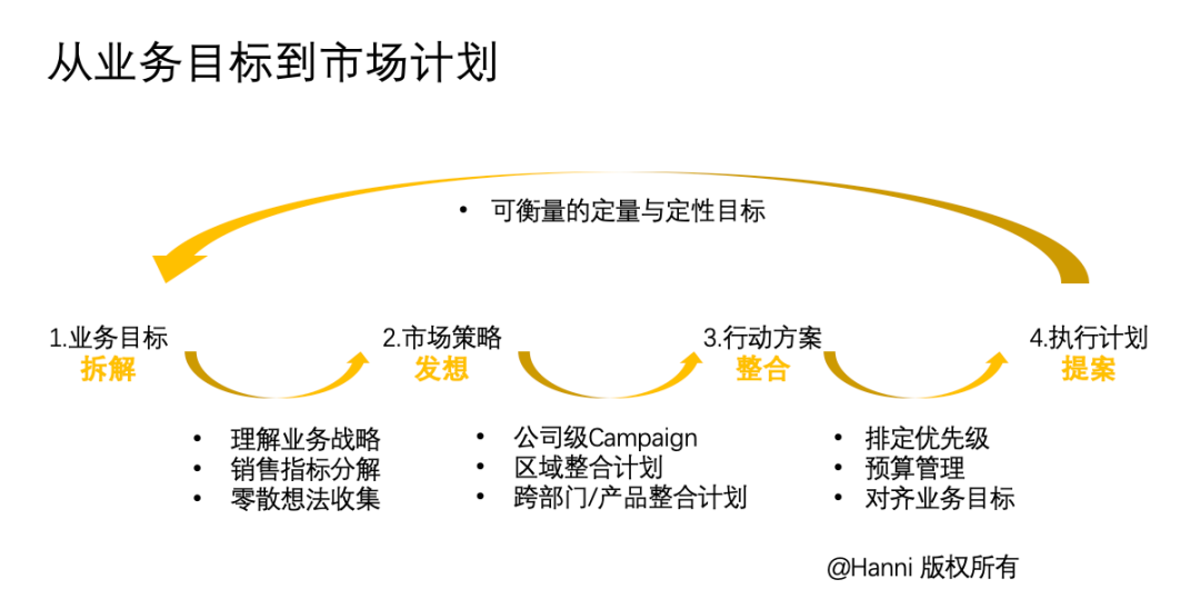 年度市场计划的四个关键步骤