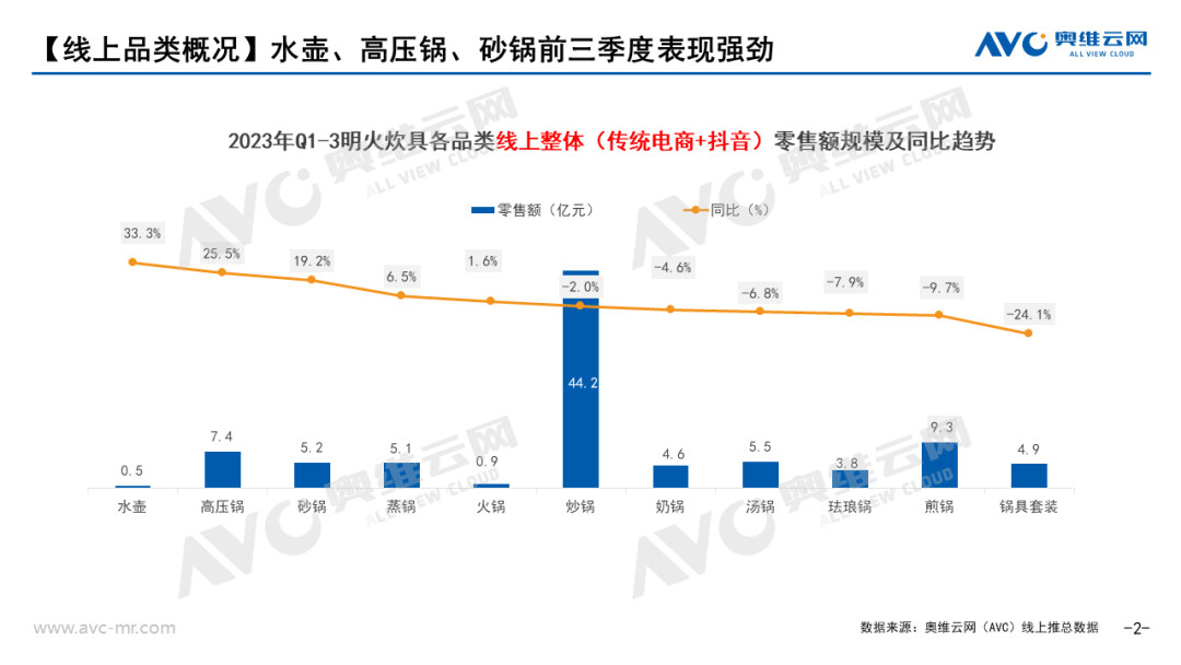 2023年Q3炊具市场总结： 健康材质与外观设计双升级