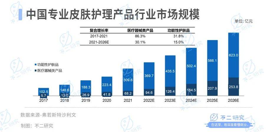 营收净利双降、股价下跌四成，敷尔佳带伤闯关“双11”