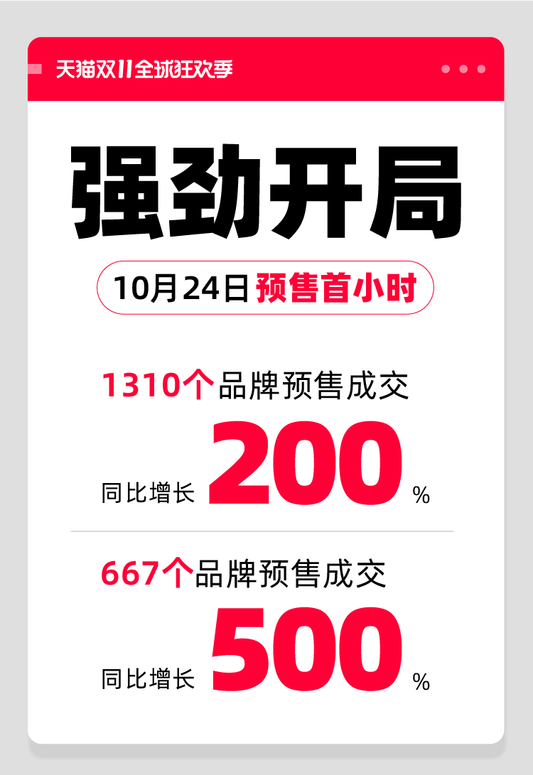 天猫发双11预售战报：预售首小时 1300多个品牌增长超200%