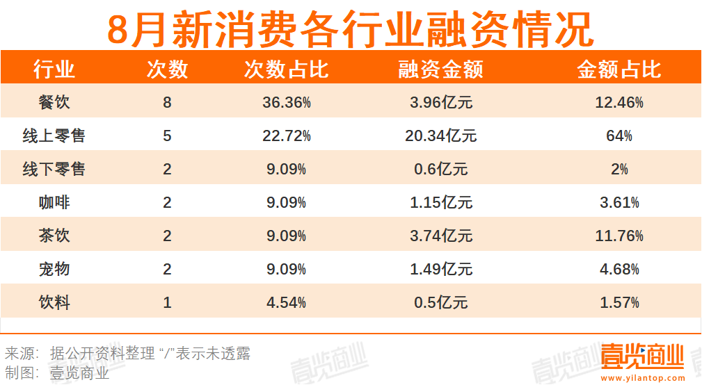 9月新消费融资同比下降50% 餐饮渠道受资本青睐