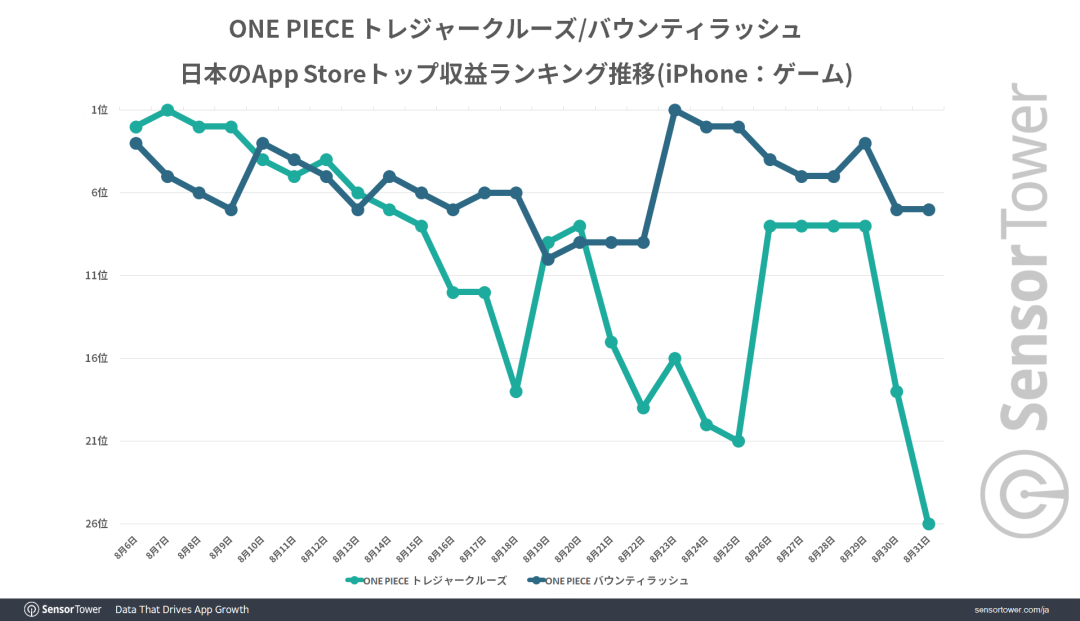 五档路飞有多“强”?两款《海贼王》手游月收入创历史