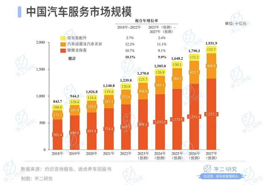 途虎养车上市、京东养车“震虎”，如何突围汽车后市场？