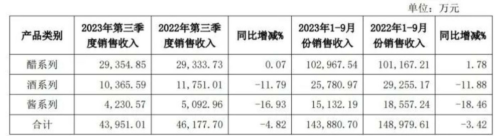 前三季度营收净利双降，恒顺醋业或将失约年度目标