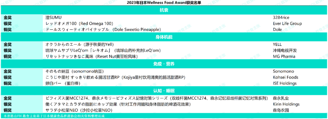 2023 Wellness Food Award Japan揭晓，12款获奖产品解码健康食品新脉络