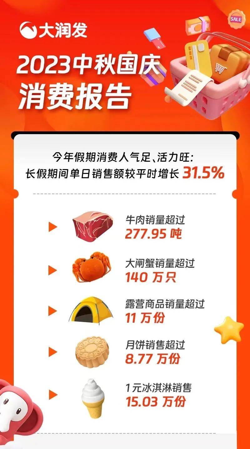 锅圈食汇通过上市聆讯；调色师四周年“开party” 周环比增长40%；大润发长假单日销售增长31.5%；盒马为何要开黑标店|解读