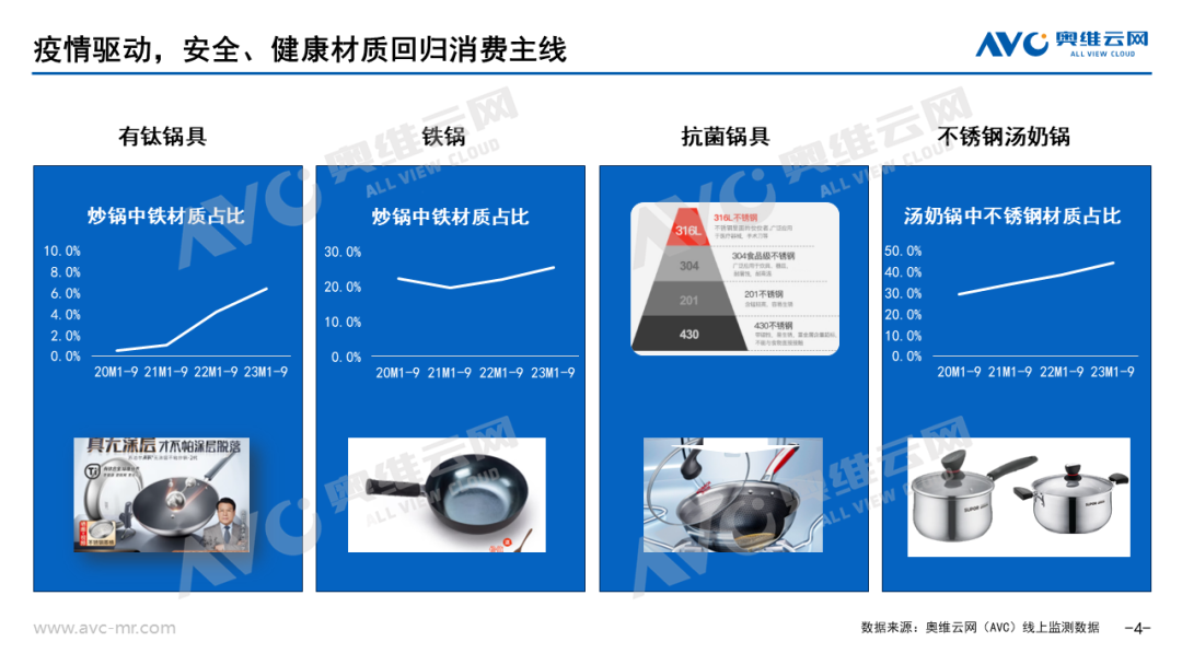 2023年Q3炊具市场总结： 健康材质与外观设计双升级