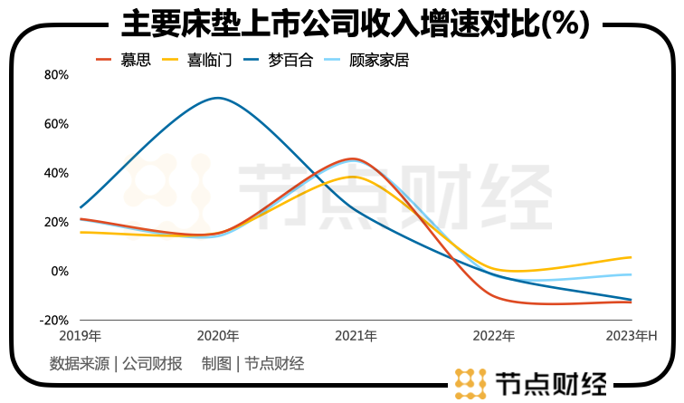 床垫龙头慕思无法躺平