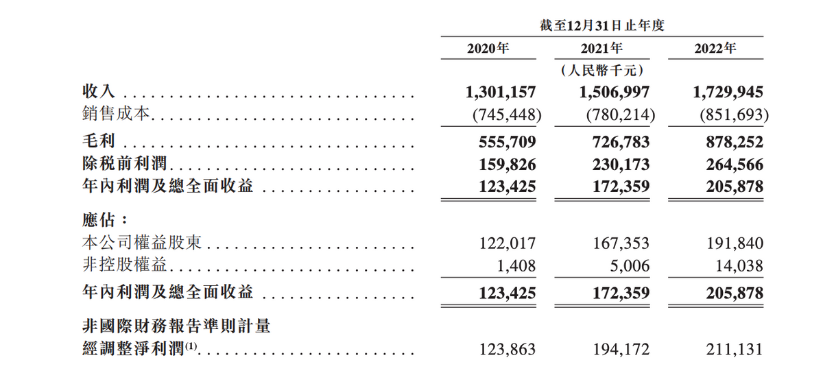 燕之屋通过港交所聆讯，燕窝行业已迎来新一轮进化？