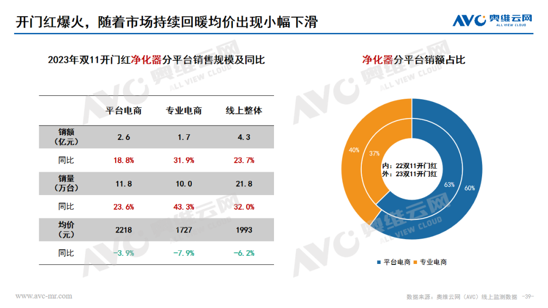 2023年 “双11” 开门红环境健康电器市场总结