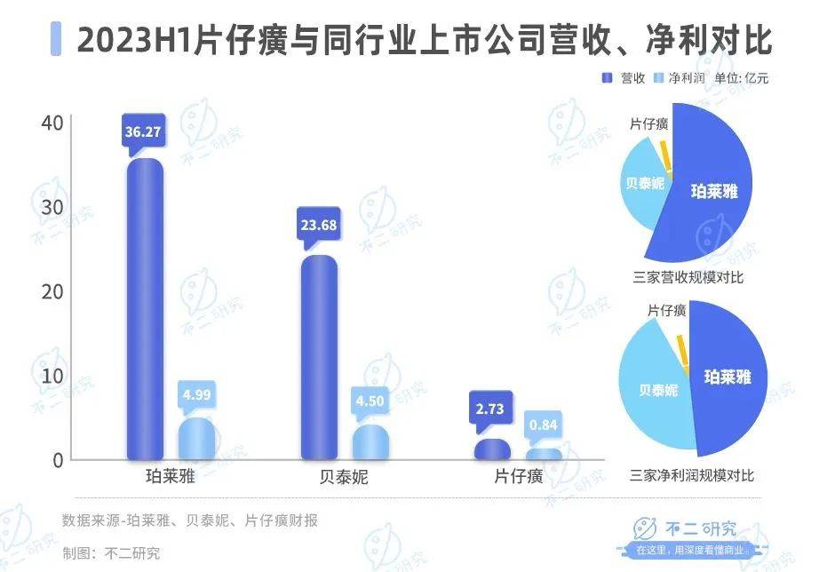 涨价退潮，市值蒸发，片仔癀“护城河”多元化受阻