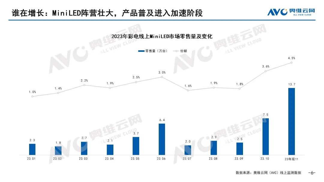 2023年 “双11” 彩电市场总结：寒潮下的火热比拼