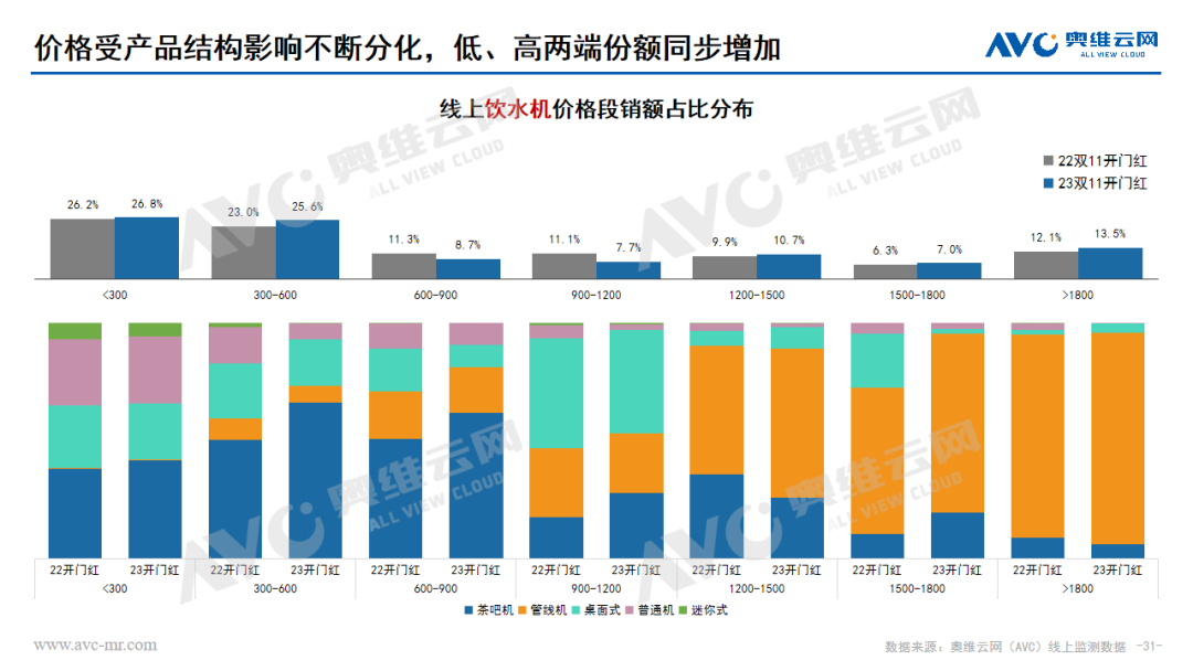 2023年 “双11” 开门红环境健康电器市场总结