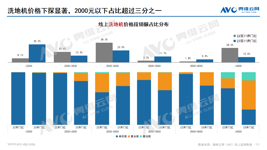 2023年 “双11” 开门红环境健康电器市场总结