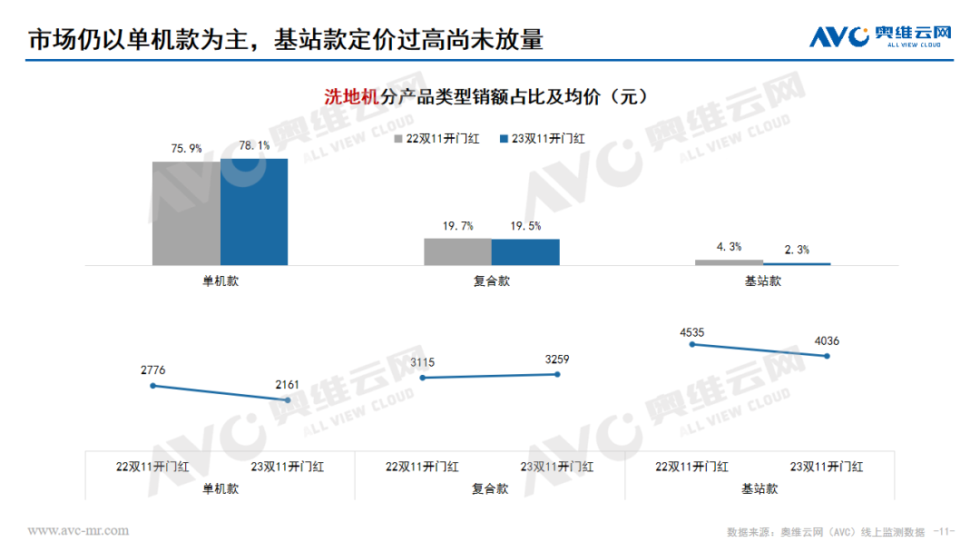 2023年 “双11” 开门红环境健康电器市场总结