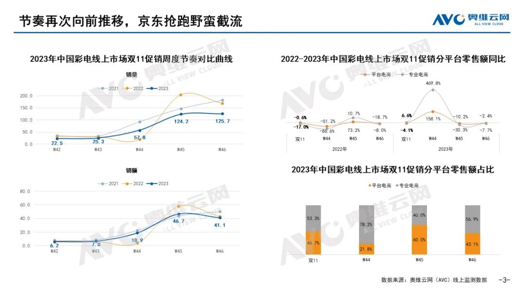 2023年 “双11” 彩电市场总结：寒潮下的火热比拼