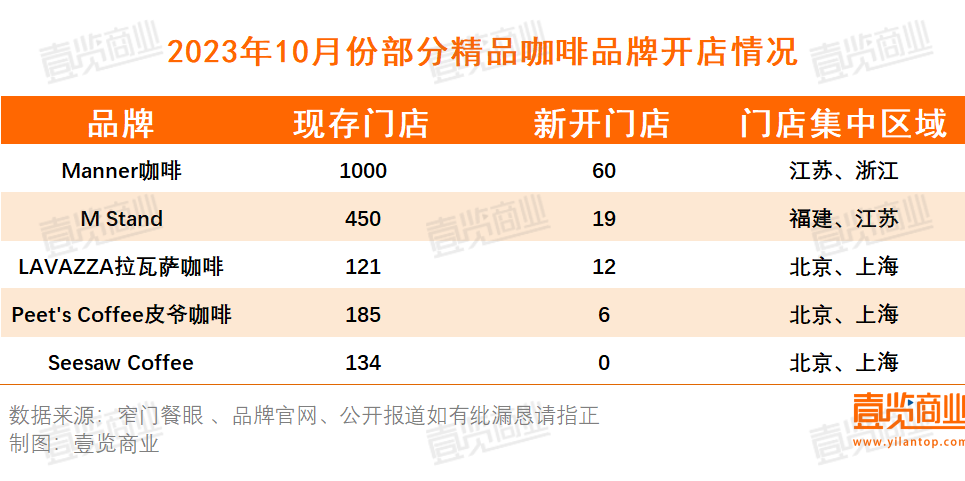 10月开出4451家 精品咖啡向千店进发