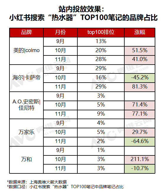 小红书双11“热水器”投放复盘：逆势增长的红利品类