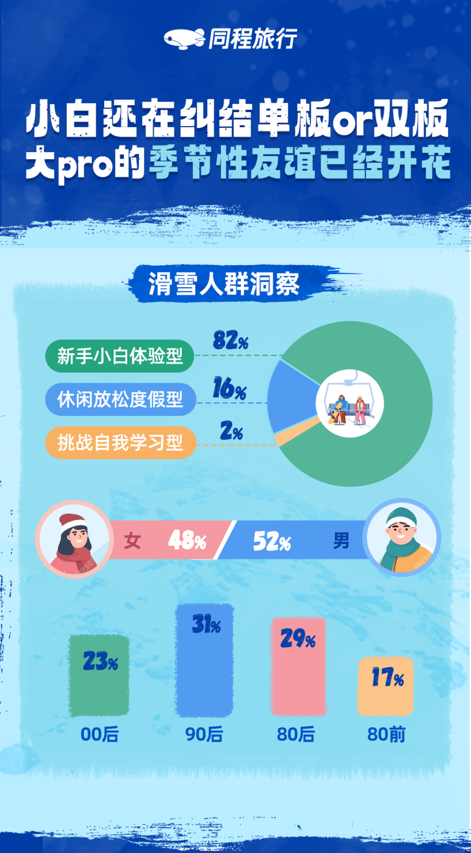 同程旅行：滑雪旅游热度上涨120%，浙江滑雪热度涨幅超7倍