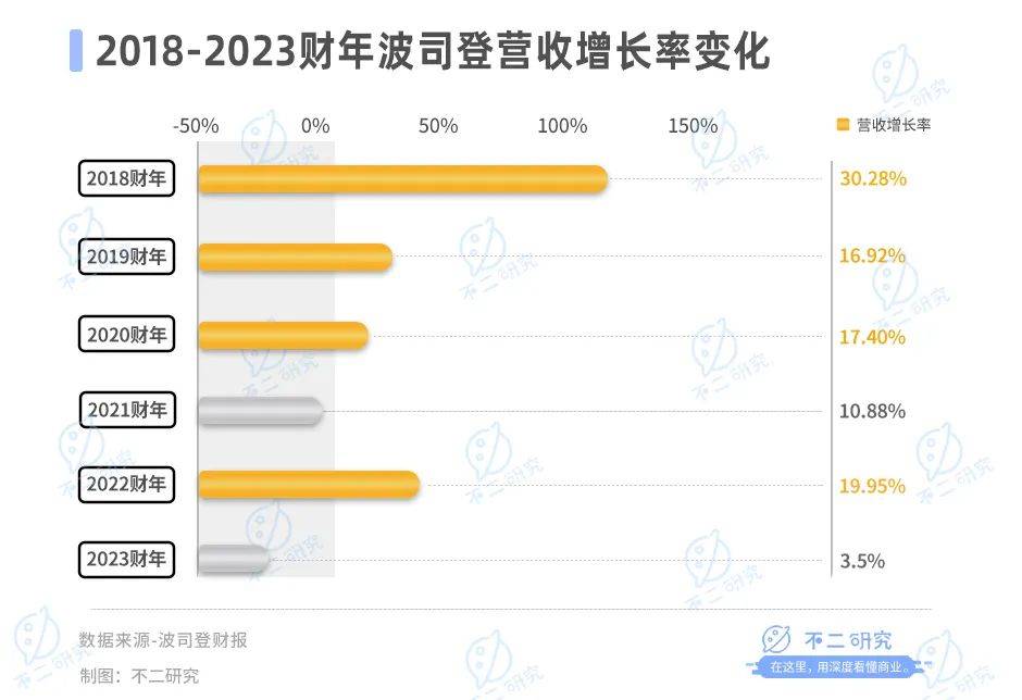 13%收入来自于贴牌代工，波司登如何闯关高端化？