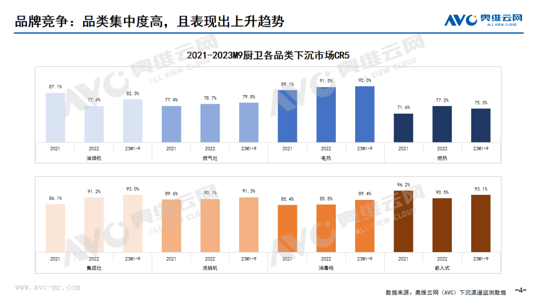 下沉渠道专题 | 2023年1-9月中国厨卫市场下沉渠道分析