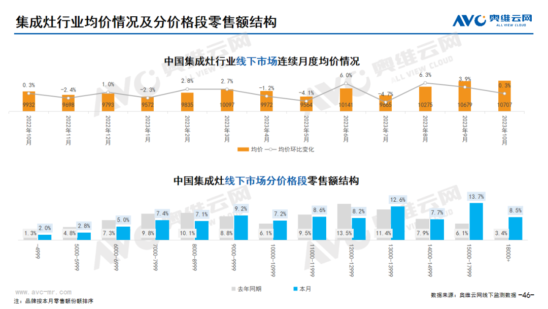 2023年10月家电市场总结（线下篇）