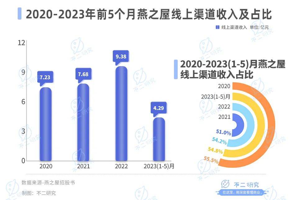 卖燕窝年赚17亿，燕之屋IPO倒计时