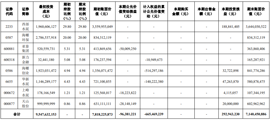 “水泥巨头”炒股累亏24亿，手握684亿却对外借款246亿