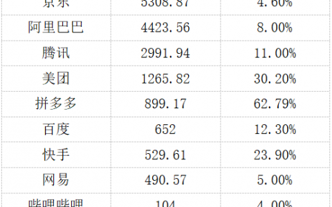 字节跳动营收超腾讯背后：增长、超级APP和难寻的新爆款