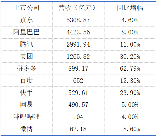 字节跳动营收超腾讯背后：增长、超级APP和难寻的新爆款